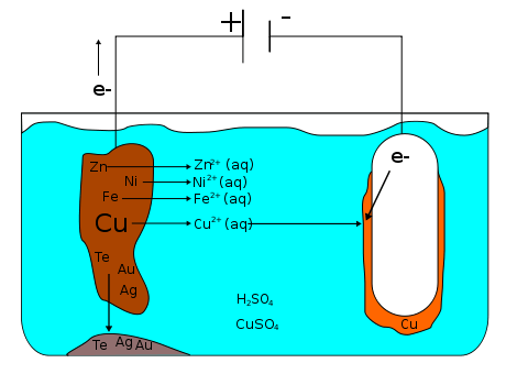 Quelle est la différence entre l'électrowinning et l'électrorefin