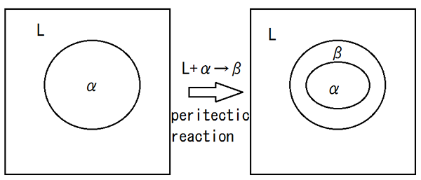 ¿Cuál es la diferencia entre la reacción eutectoide y la reacción peritéctica?