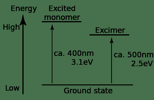 ¿Cuál es la diferencia entre Excimer y Exciplex?