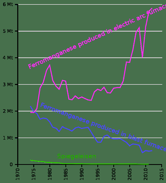 Was ist der Unterschied zwischen Ferro Mangan und Silico Mangan