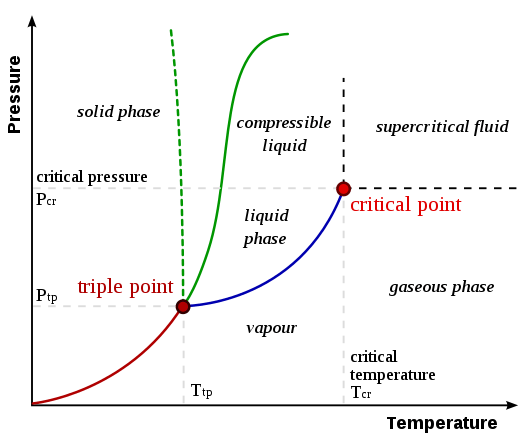 Apa perbedaan antara transisi fase urutan pertama dan kedua
