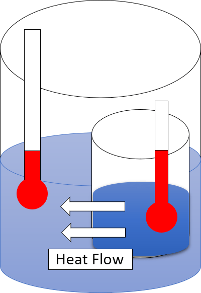 Was ist der Unterschied zwischen dem ersten Gesetz und dem zweiten Gesetz der Thermodynamik