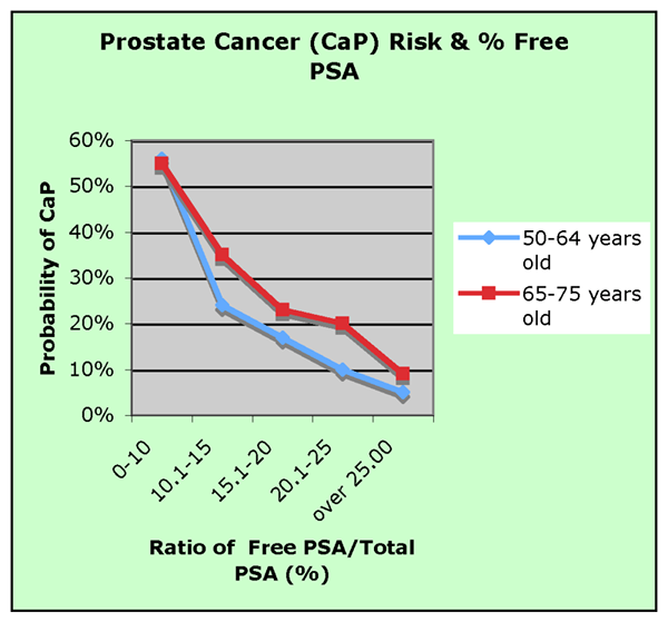 ¿Cuál es la diferencia entre PSA libre y PSA total?