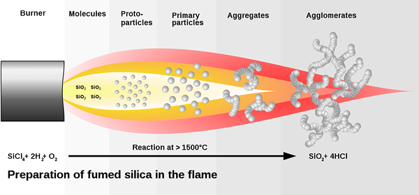 Quelle est la différence entre la silice furieuse et la silice précipitée