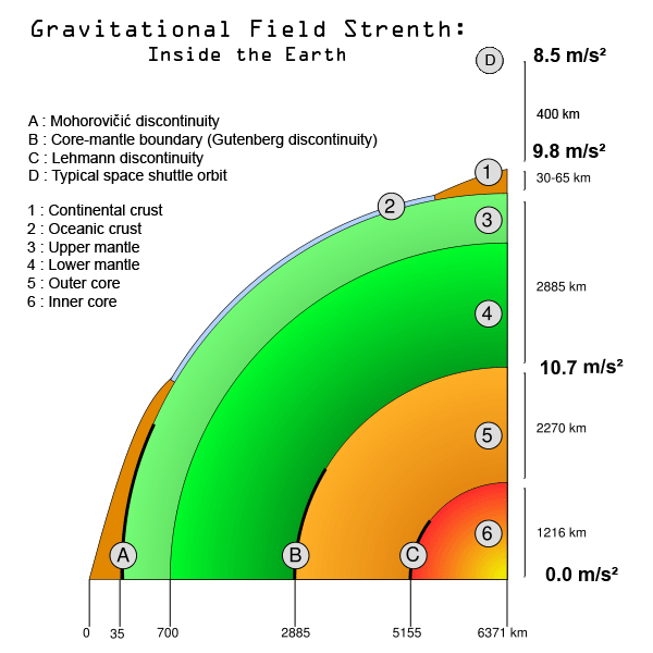 ¿Cuál es la diferencia entre gravedad y gravitación?