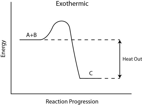 ¿Cuál es la diferencia entre el calor de la solución y el calor de la reacción?