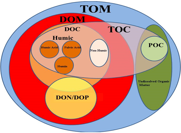 Apakah perbezaan antara asid humik asid dan humin