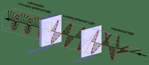 Apakah perbezaan antara polarisasi pekeliling linear dan elips