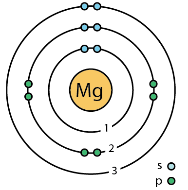 Apakah perbezaan antara atom magnesium dan ion magnesium