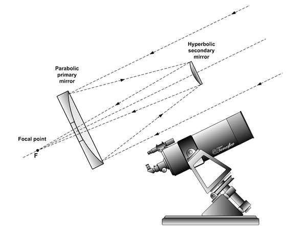 Apakah perbezaan antara teleskop Newtonian dan Cassegrain