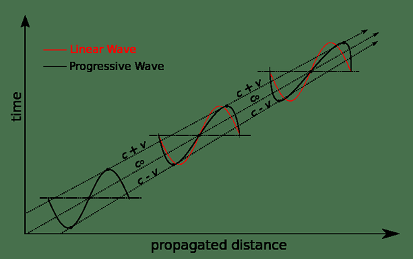 Apakah perbezaan antara gelombang berkala dan progresif