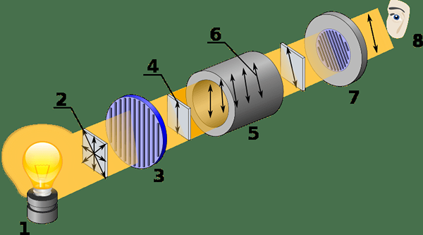 Quelle est la différence entre le polarimètre et le réfractomètre