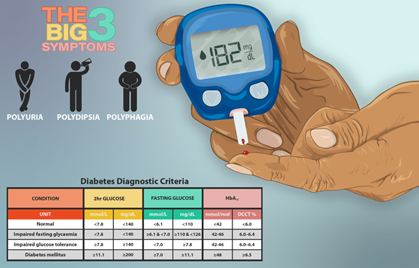 Quelle est la différence entre le prédiabète et le diabète