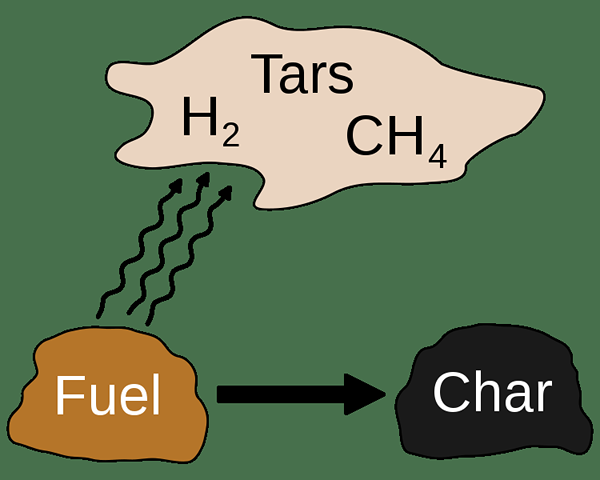 Quelle est la différence entre la carbonisation de la pyrolyse et la torréfaction