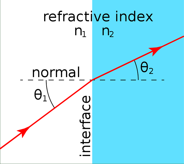 ¿Cuál es la diferencia entre el índice de refracción y el ángulo crítico?