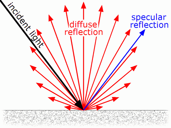 Apa perbedaan antara refleksi reguler dan difus