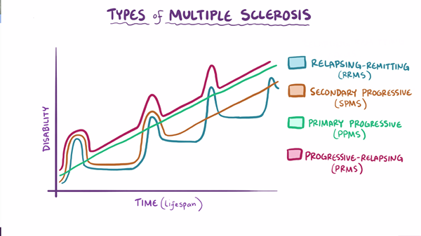 ¿Cuál es la diferencia entre RRMS y PPMS?