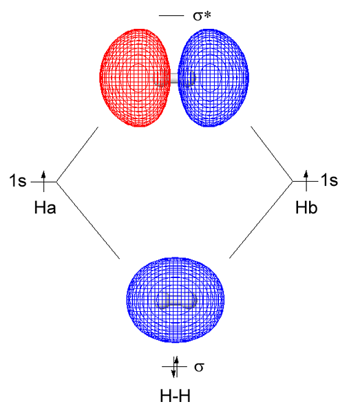 Apa perbedaan antara orbital molekul sigma dan pi