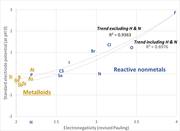 ¿Cuál es la diferencia entre el potencial de electrodo estándar y el potencial de reducción estándar?