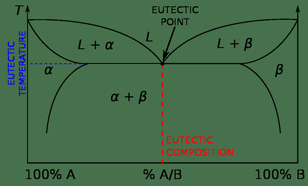 Quelle est la différence entre Triple Point et Eutectic Point