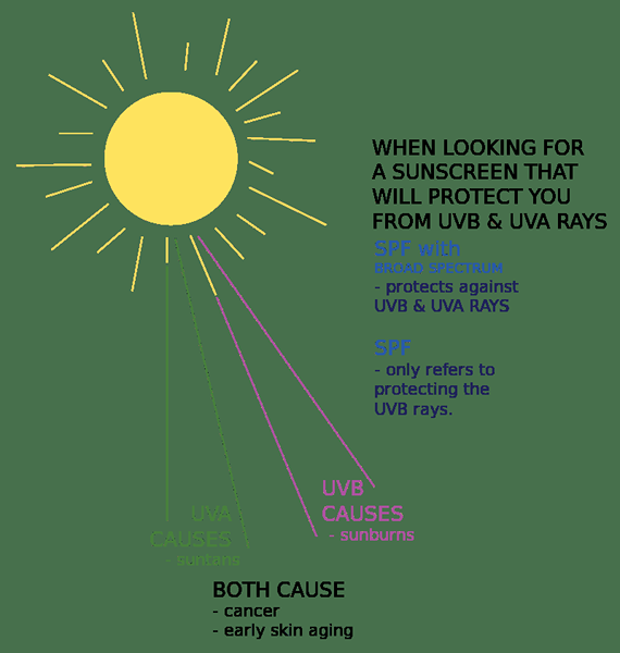 ¿Cuál es la diferencia entre los rayos UVA y UVB?