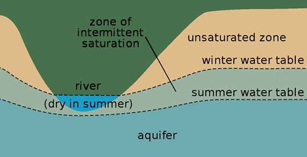 Quelle est la différence entre la zone d'aération et la zone de saturation