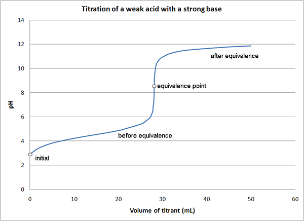 Diferencia entre la titulación ácida-base y la titulación redox