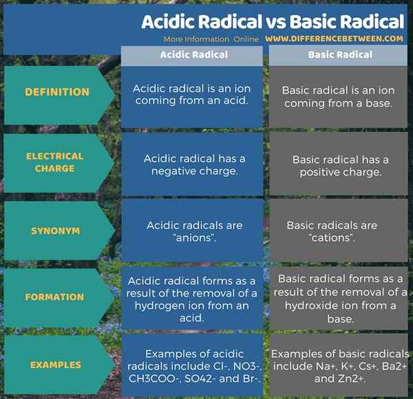 Différence entre radical acide et radical de base