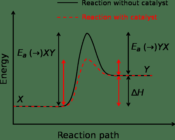 Différence entre l'énergie d'activation et l'énergie seuil