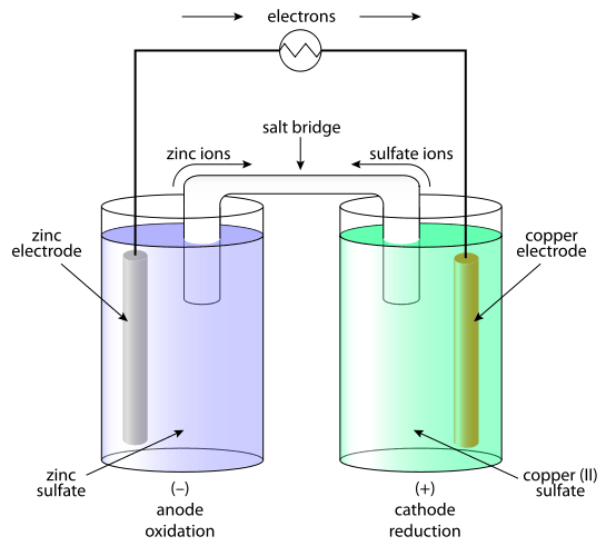 Différence entre les électrodes actives et inertes