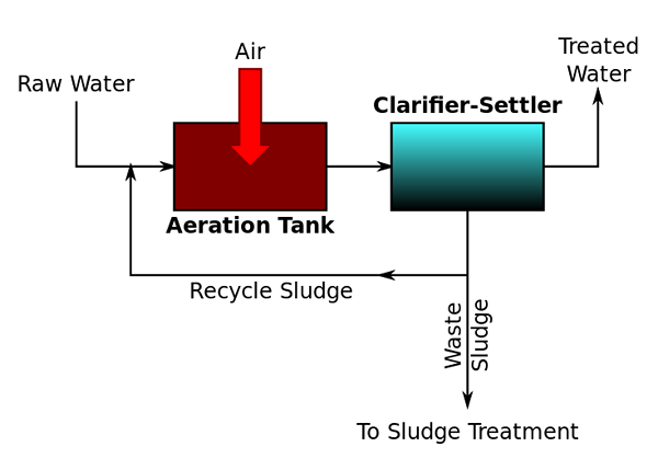 Diferencia entre el tratamiento de aguas residuales aeróbicas y anaeróbicas