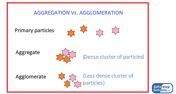 Unterschied zwischen Aggregation und Agglomeration