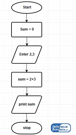 Perbedaan antara algoritma dan diagram alur