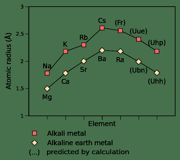 Perbezaan antara logam alkali dan logam bumi alkali