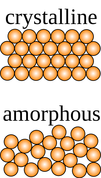 Différence entre amorphe et solide cristallin