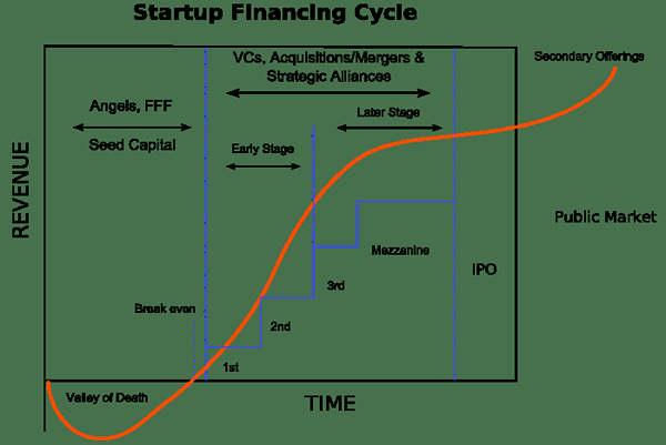 Diferencia entre la financiación de ángel y semilla