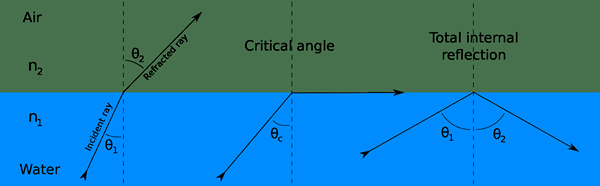 Différence entre l'angle d'incidence et l'angle de réfraction