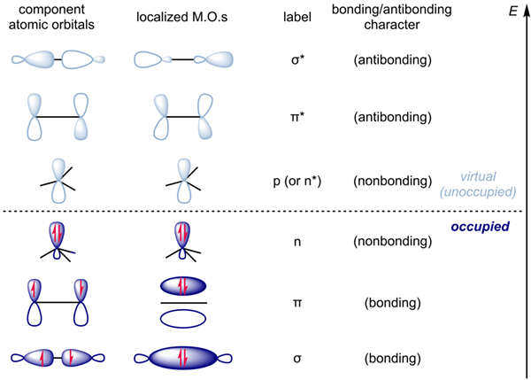 Diferencia entre antibonding y no vínculo