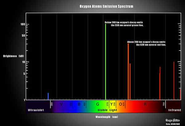 Perbedaan antara penyerapan atom dan emisi atom