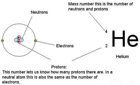 Différence entre le poids atomique et la masse atomique