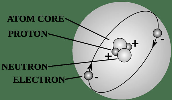 Unterschied zwischen Atomen und Partikeln