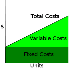 Différence entre coût évitable et inévitable