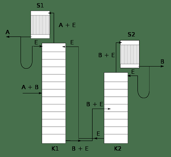 Différence entre la distillation azéotrope et extractive