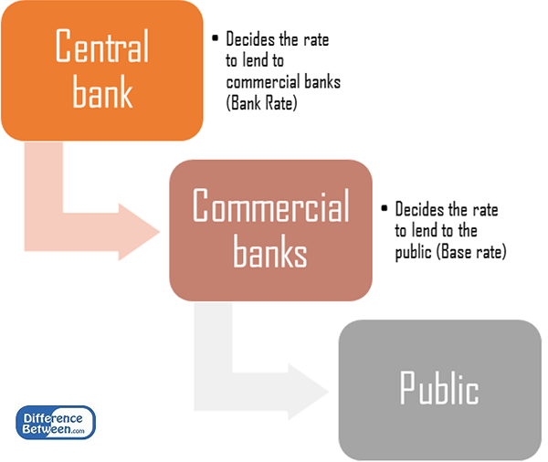 Perbezaan antara kadar bank dan kadar asas