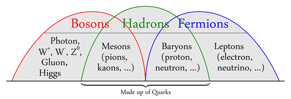 Unterschied zwischen Baryonen und Mesons