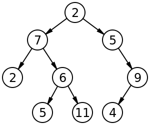 Diferencia entre el árbol binario y el árbol de búsqueda binario