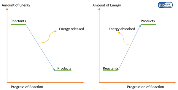 Diferencia entre la energía de enlace y la entalpía de los bonos