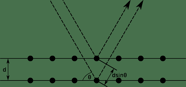 Différence entre la diffraction de Bragg et Laue