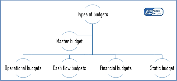 Différence entre le budget et le contrôle budgétaire