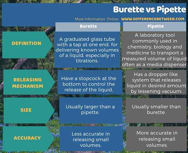 Diferencia entre Burette y Pipette